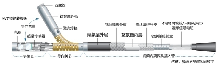 工業(yè)內(nèi)窺鏡探頭結構示意圖